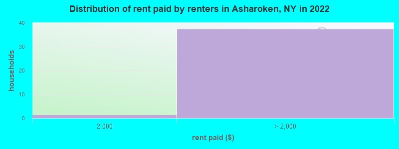 Distribution of rent paid by renters in Asharoken, NY in 2022