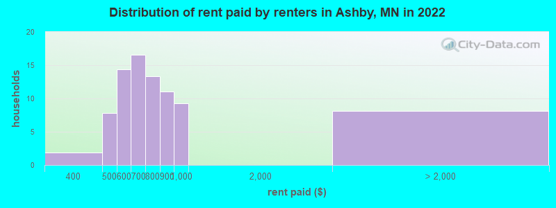 Distribution of rent paid by renters in Ashby, MN in 2022