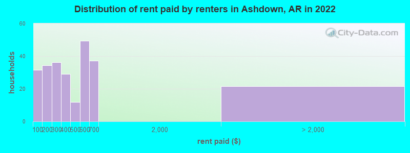 Distribution of rent paid by renters in Ashdown, AR in 2022