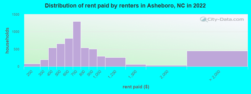 Distribution of rent paid by renters in Asheboro, NC in 2022