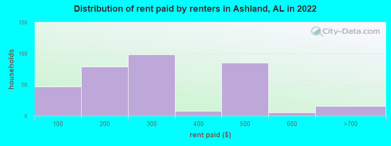 Distribution of rent paid by renters in Ashland, AL in 2022
