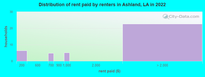 Distribution of rent paid by renters in Ashland, LA in 2022