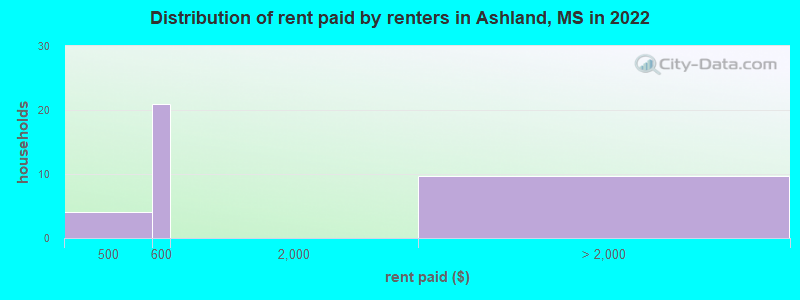 Distribution of rent paid by renters in Ashland, MS in 2019