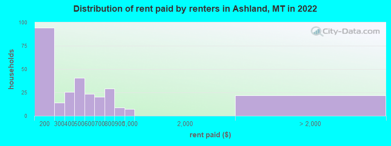 Distribution of rent paid by renters in Ashland, MT in 2022