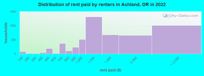 Distribution of rent paid by renters in Ashland, OR in 2022