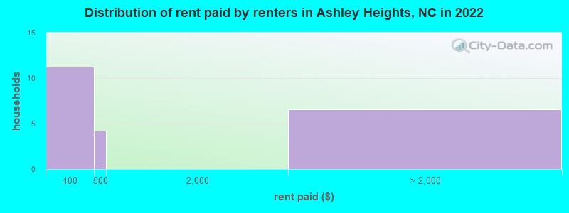 Distribution of rent paid by renters in Ashley Heights, NC in 2022