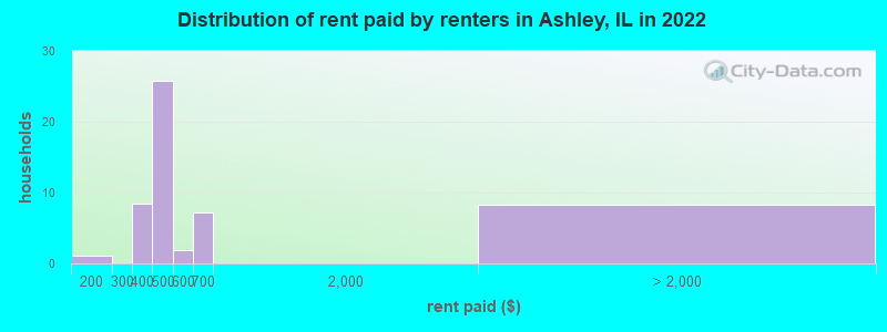 Distribution of rent paid by renters in Ashley, IL in 2022