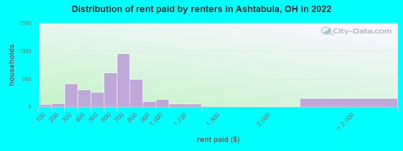 Distribution of rent paid by renters in Ashtabula, OH in 2022