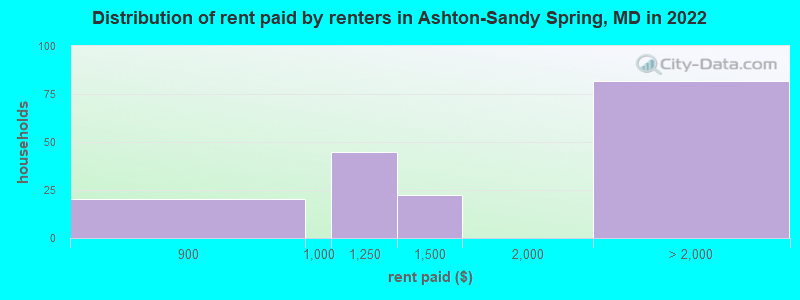 Distribution of rent paid by renters in Ashton-Sandy Spring, MD in 2022