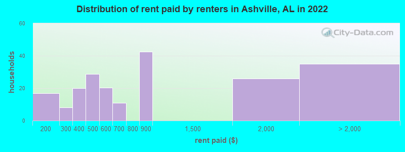 Distribution of rent paid by renters in Ashville, AL in 2022