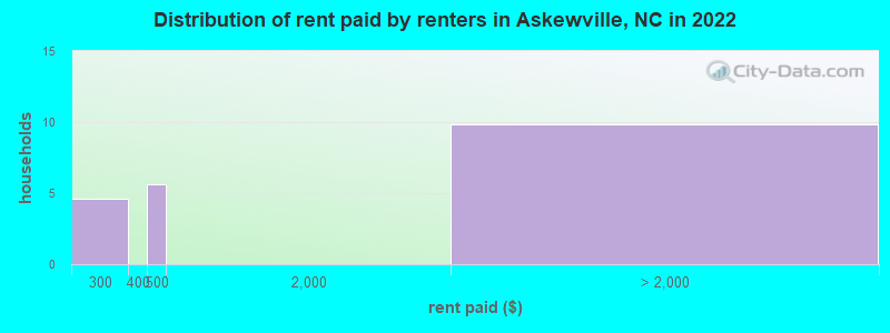 Distribution of rent paid by renters in Askewville, NC in 2022