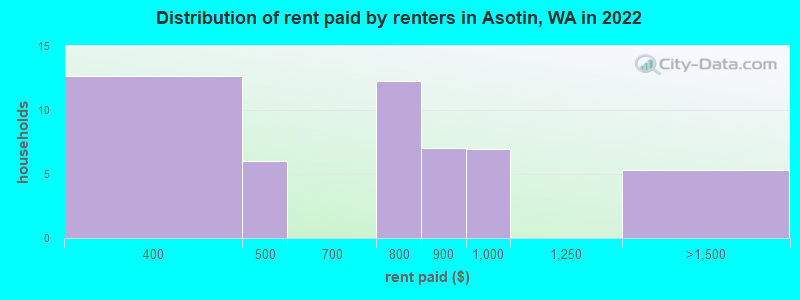Distribution of rent paid by renters in Asotin, WA in 2022