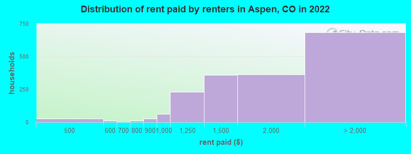 Distribution of rent paid by renters in Aspen, CO in 2022