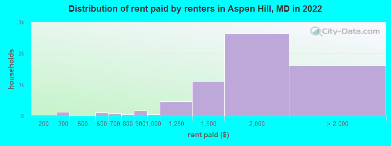 Distribution of rent paid by renters in Aspen Hill, MD in 2022