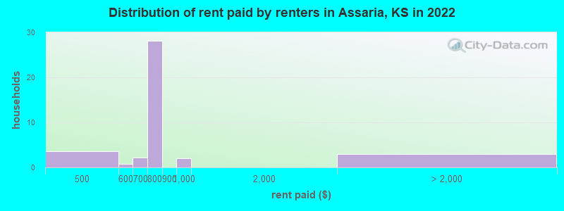 Distribution of rent paid by renters in Assaria, KS in 2022