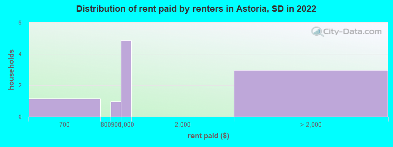 Distribution of rent paid by renters in Astoria, SD in 2022