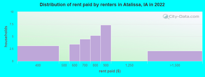 Distribution of rent paid by renters in Atalissa, IA in 2022