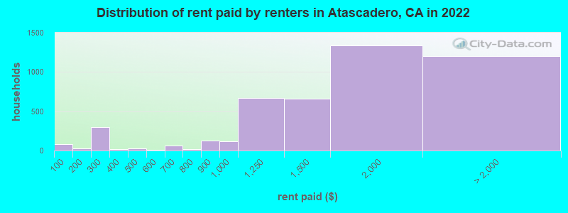 Distribution of rent paid by renters in Atascadero, CA in 2022