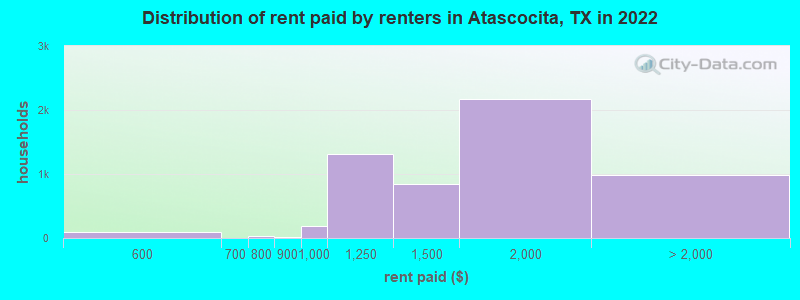 Distribution of rent paid by renters in Atascocita, TX in 2022