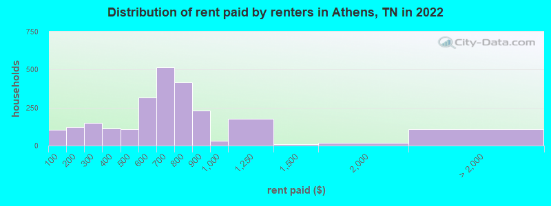Distribution of rent paid by renters in Athens, TN in 2022