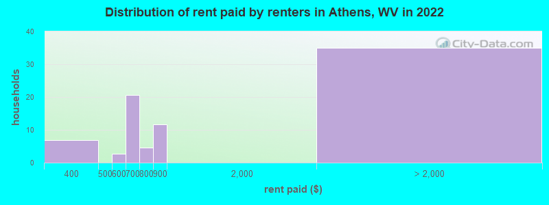 Distribution of rent paid by renters in Athens, WV in 2022