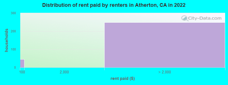 Distribution of rent paid by renters in Atherton, CA in 2022