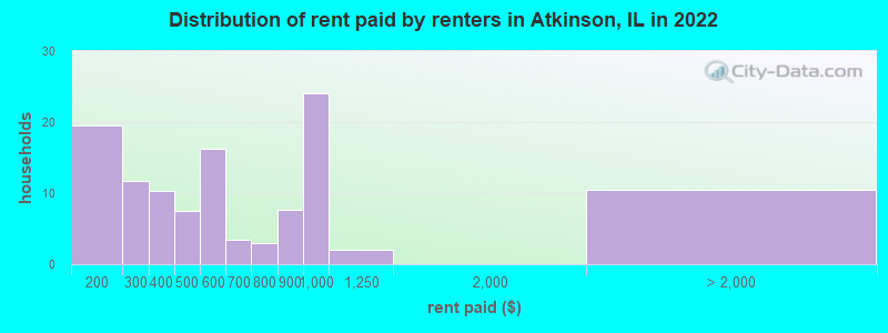 Distribution of rent paid by renters in Atkinson, IL in 2022