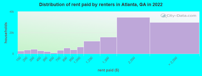 Distribution of rent paid by renters in Atlanta, GA in 2022
