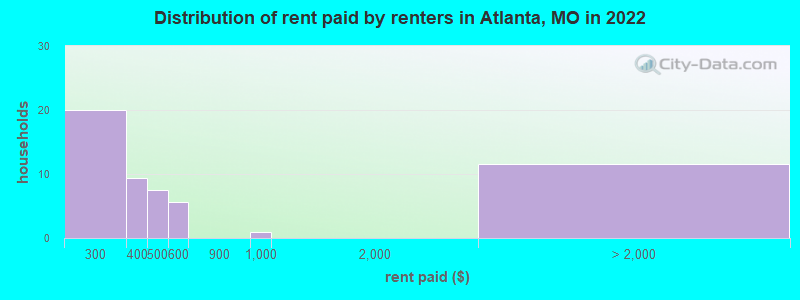 Distribution of rent paid by renters in Atlanta, MO in 2022