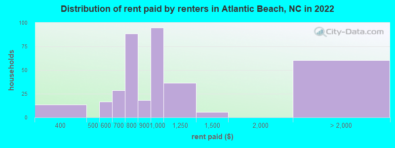 Distribution of rent paid by renters in Atlantic Beach, NC in 2022