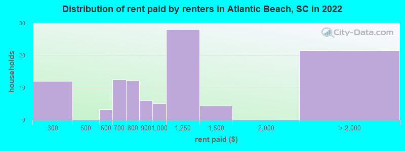 Distribution of rent paid by renters in Atlantic Beach, SC in 2022