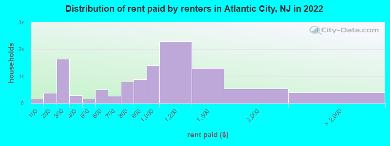 Distribution of rent paid by renters in Atlantic City, NJ in 2022