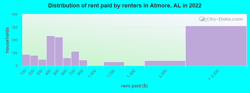 Distribution of rent paid by renters in Atmore, AL in 2022