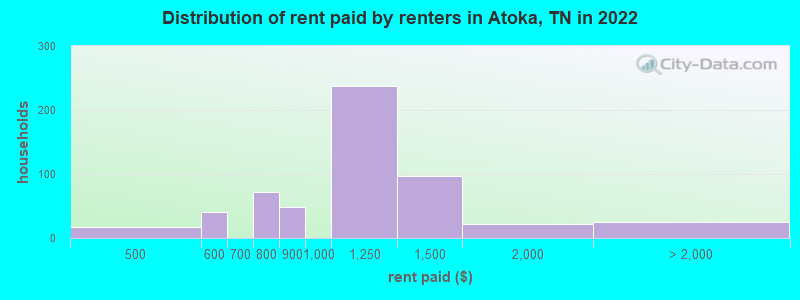 Distribution of rent paid by renters in Atoka, TN in 2022
