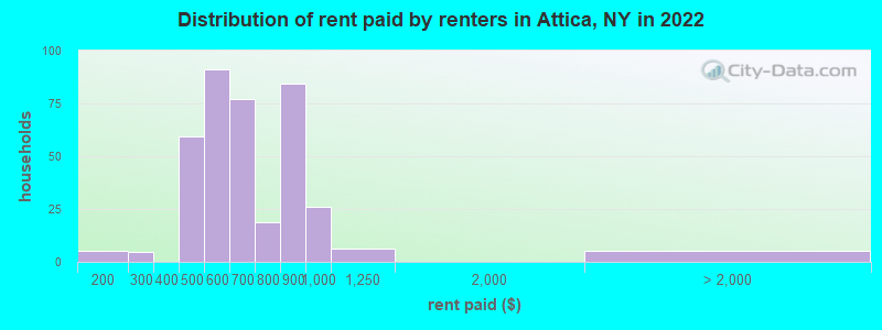 Distribution of rent paid by renters in Attica, NY in 2022