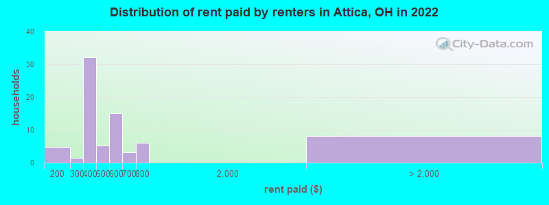 Distribution of rent paid by renters in Attica, OH in 2022