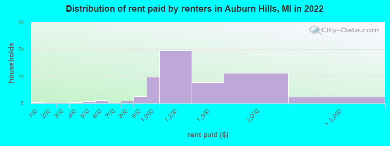 Distribution of rent paid by renters in Auburn Hills, MI in 2022