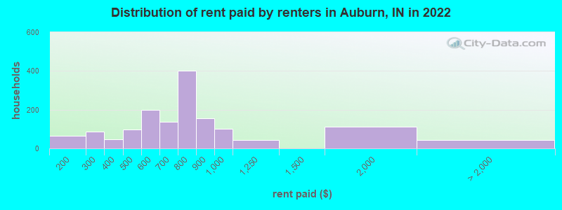 Distribution of rent paid by renters in Auburn, IN in 2022