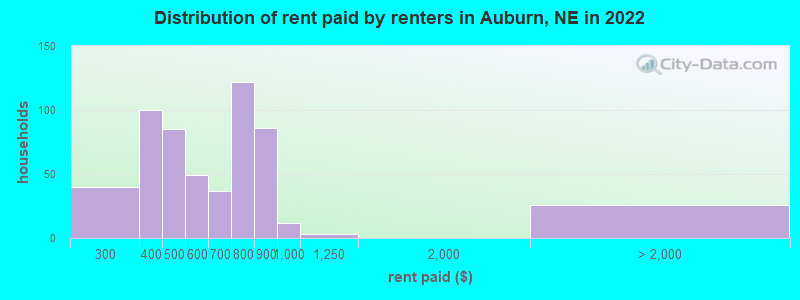 Distribution of rent paid by renters in Auburn, NE in 2022