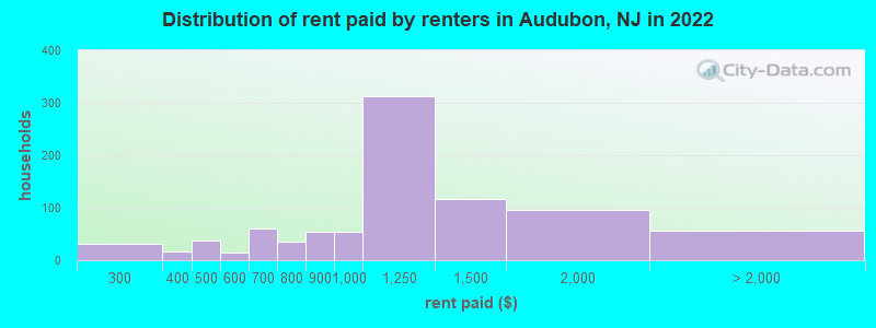 Distribution of rent paid by renters in Audubon, NJ in 2022
