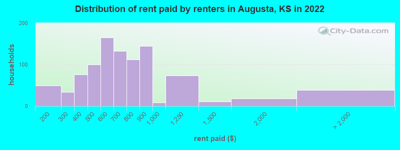 Distribution of rent paid by renters in Augusta, KS in 2022