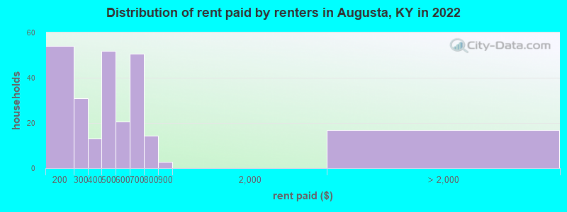 Distribution of rent paid by renters in Augusta, KY in 2022