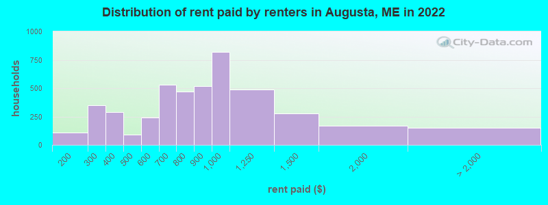 Distribution of rent paid by renters in Augusta, ME in 2022