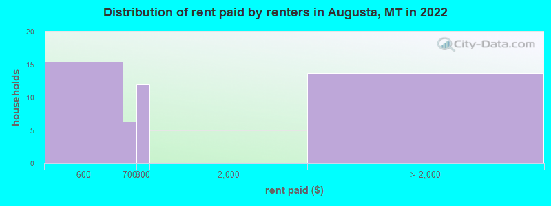 Distribution of rent paid by renters in Augusta, MT in 2022