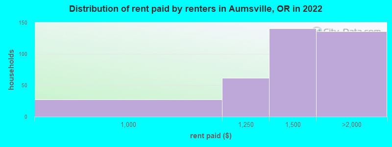 Distribution of rent paid by renters in Aumsville, OR in 2022