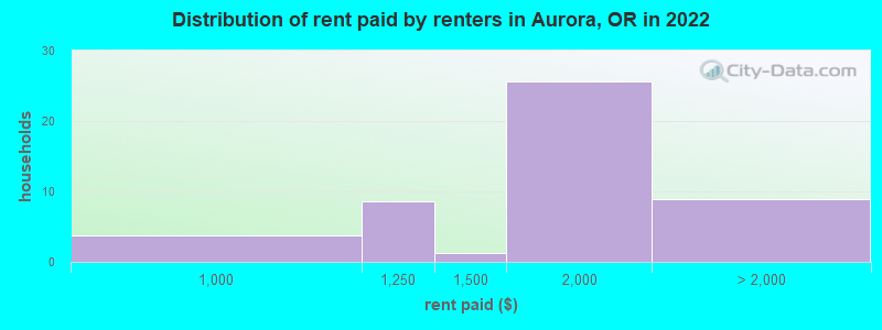 Distribution of rent paid by renters in Aurora, OR in 2022