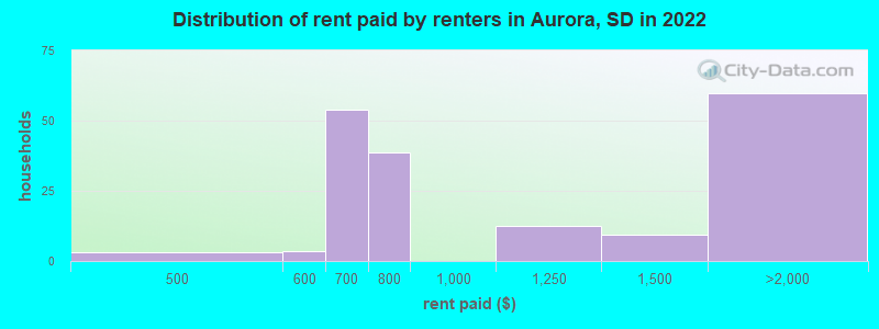 Distribution of rent paid by renters in Aurora, SD in 2022