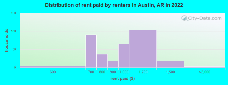 Distribution of rent paid by renters in Austin, AR in 2022
