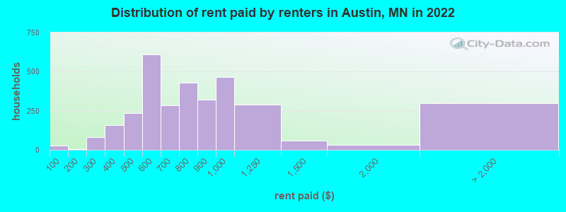 Distribution of rent paid by renters in Austin, MN in 2022