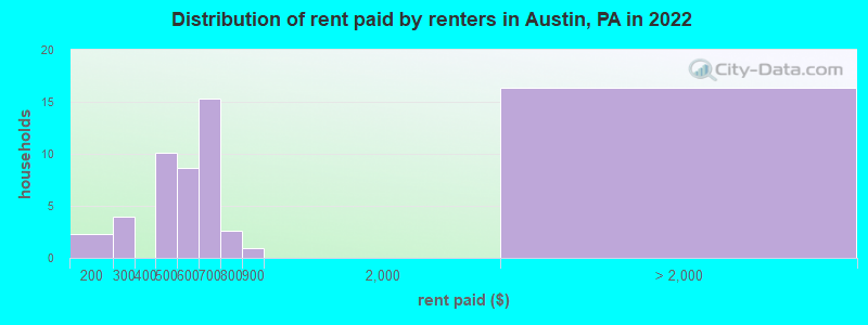 Distribution of rent paid by renters in Austin, PA in 2022